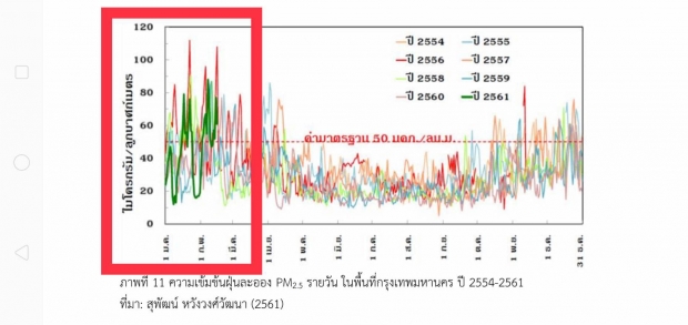 คนไทย ตื่นตระหนก กับฝุ่น PM 2.5 มากเกินไปหรือเปล่า