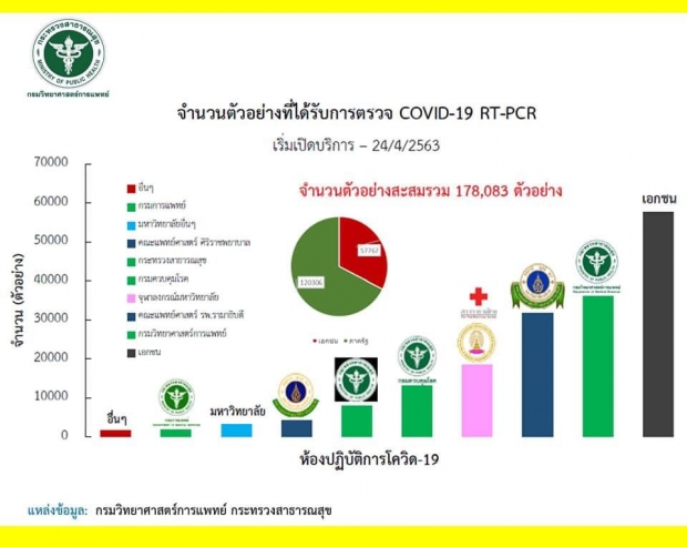 หมอแล็บ คลายข้อสงสัย ทำไมตัวเลขคนติดโควิด-19 ในไทยจึงน้อย