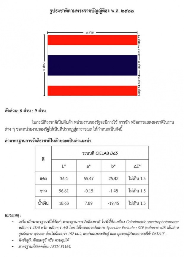 ลือหึ่งไปทั่วโซเชียล รัฐบาลประกาศเปลี่ยนค่าสีธงชาติไทยใหม่!!
