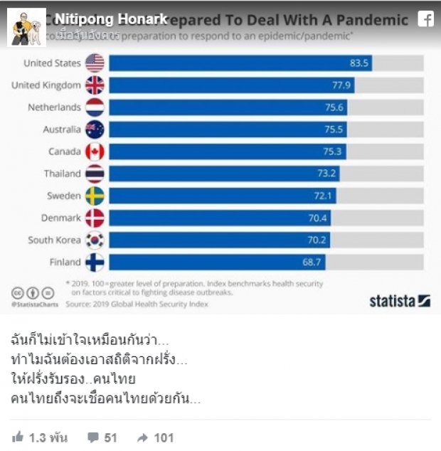 “ดี้-นิติพงษ์” โพสต์ทำไมต้องเอาสถิติฝรั่งมารับรองคนไทย