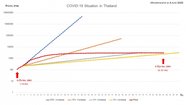  ‘หมอธีระ’ ฝากคิด! คลายล็อกระยะที่ 4 คือจุดชี้เป็นชี้ตาย