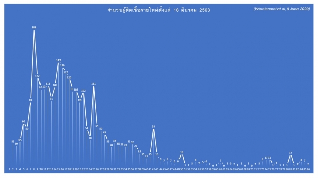  ‘หมอธีระ’ ฝากคิด! คลายล็อกระยะที่ 4 คือจุดชี้เป็นชี้ตาย