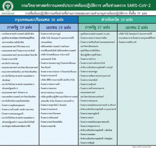 หมอเลี้ยบ ไขข้อสงสัย ทำไมยอดผู้ป่วยโควิดในไทยน้อย