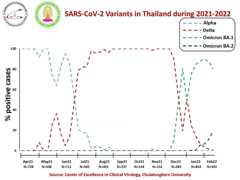 2หมอดัง เผยความเห็นแตกต่างกัน ในความรุนแรงโอมิครอนBA.2