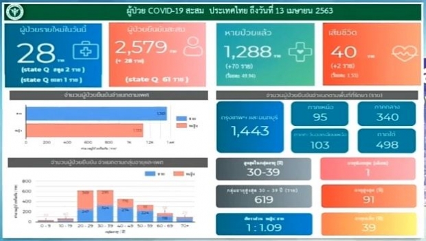 ‘นายไพศาล’ เผยข่าวดี 3 ข้อ คาดป่วยเพิ่มเป็น 0 ก่อน 30 เม.ย.นี้