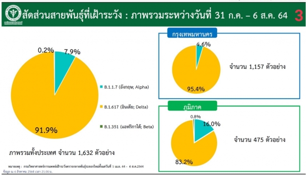 นพ.นิธิพัฒน์ เผยโจทย์ใหญ่ศบค.-รัฐบาล ต้องคิดหนักสัปดาห์หน้า