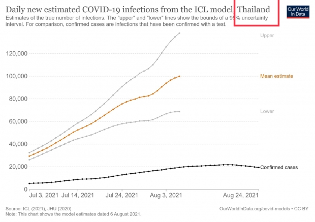 หมอมนูญ เชื่อตัวเลขไม่สะท้อนความจริง คาดไทยติดแล้ว 9 ล้าน