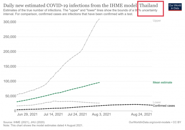 หมอมนูญ เชื่อตัวเลขไม่สะท้อนความจริง คาดไทยติดแล้ว 9 ล้าน