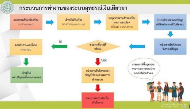 รวม 20 คำถาม! คลายข้อสงสัยกับเงินเยียวเกษตรกร 