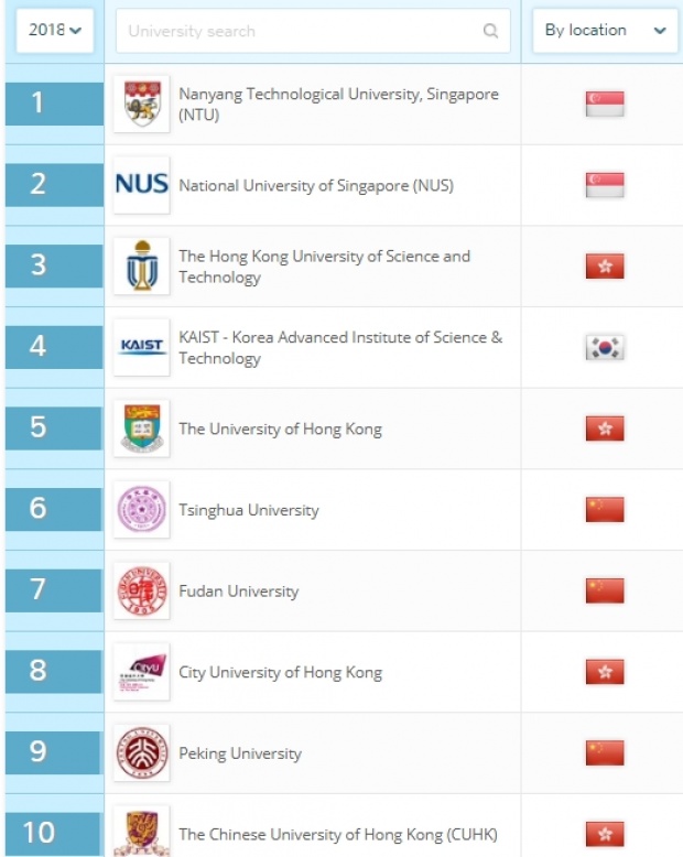 เว็บไซต์ระดับโลกเปิดผลสำรวจปีล่าสุด เผย 10 อันดับ มหาวิทยาลัยที่ดีที่สุดของไทย!!