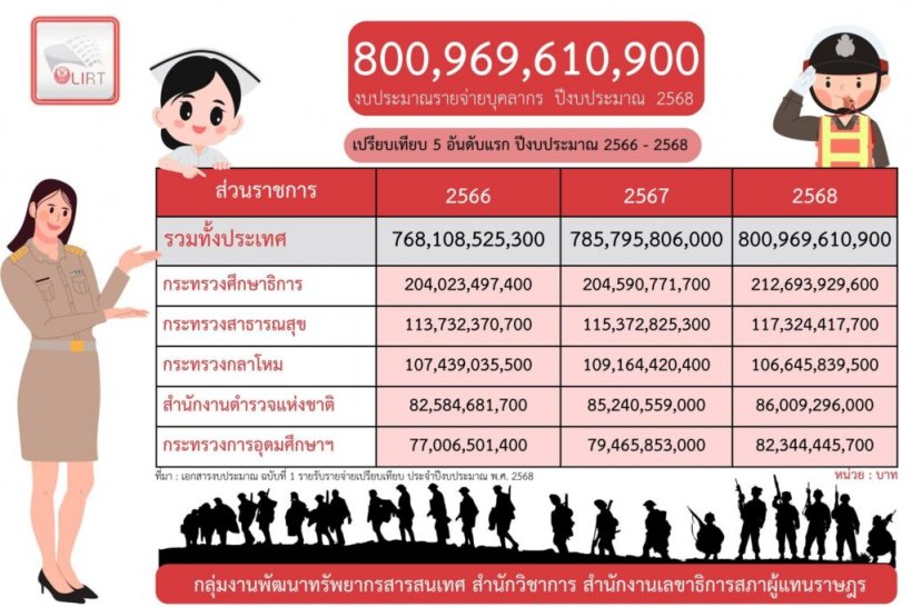 เปิด 5 อันดับหน่วยงานรัฐ ใช้งบรายจ่ายบุคลากร มากที่สุด