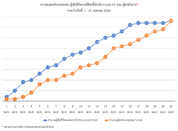 วิจัยชี้ วิกฤตโควิด-19  ทำคนไทยฆ่าตัวตายพุ่ง!