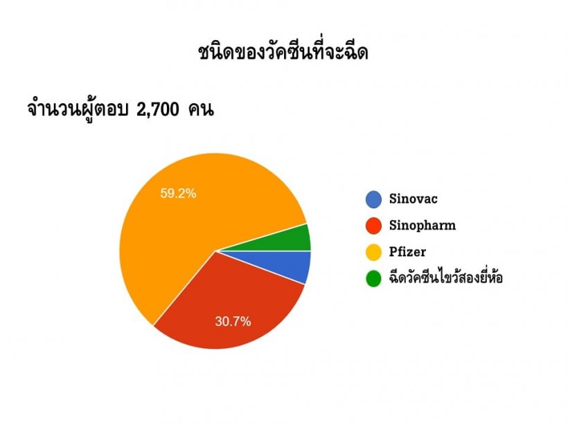 หมอยง เผยผลสำรวจผู้ปกครอง อนุญาตให้เด็ก5-11ปีฉีดวัคซีนโควิด