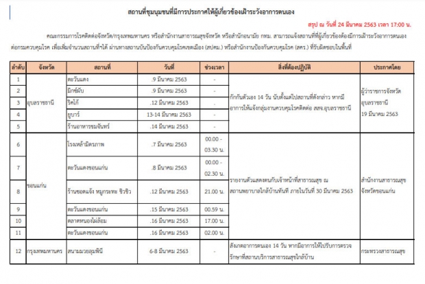 เปิด 40 สถานที่เสี่ยง ใครเคยไปแล้วป่วย พบแพทย์ด่วน!