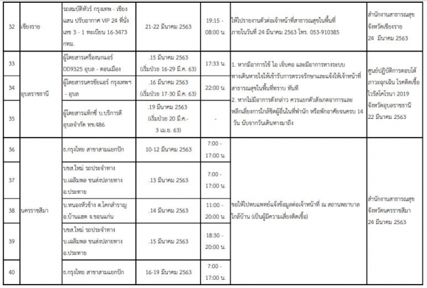 เปิด 40 สถานที่เสี่ยง ใครเคยไปแล้วป่วย พบแพทย์ด่วน!