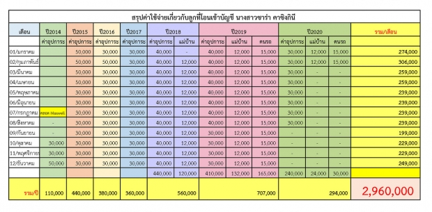  ทนายประมาณ โชว์ค่าใช้จ่ายที่ ไมค์ โอนให้ ซาร่า นานกว่า 6 ปี