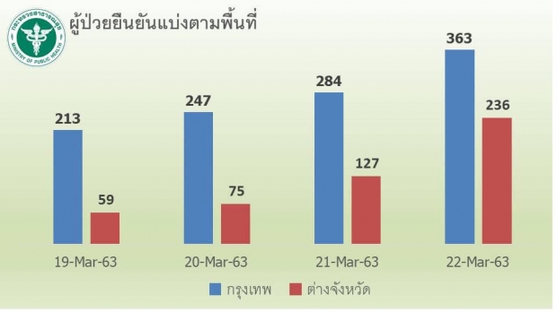 หมอมนูญ  ชี้! ไทยกำลังได้รับเชื้อสายพันธุ์ L เหมือนอิตาลี ดุร้ายกว่าเอเชีย