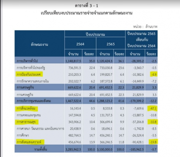 เปิดงบปี65 หมอเห็นแล้วจุกอก ชี้รัฐฯ ควรสนใจโควิด-19 มากกว่านี้