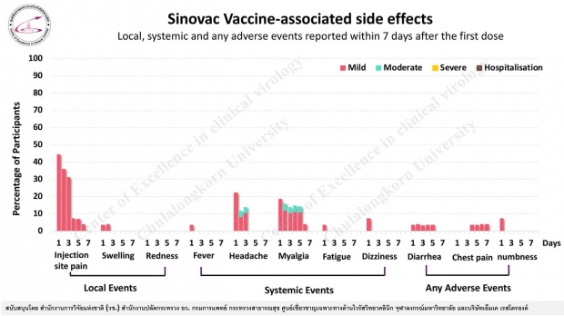 แพทย์อธิบายชัดผลข้างเคียงวัคซีนโควิดซิโนแวค – แอสตร้าฯ