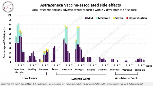 แพทย์อธิบายชัดผลข้างเคียงวัคซีนโควิดซิโนแวค – แอสตร้าฯ