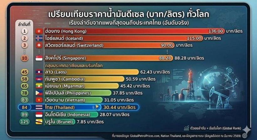 น้ำมันไทยเเพงจริงดิ? เปิดราคาเทียบเพื่อนบ้าน เห็นตัวเลขแล้ว...