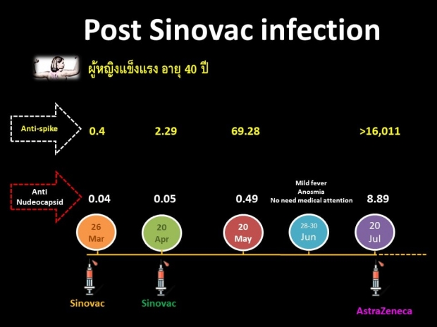 เปิดอาการ 2 อาสาสมัครติดเชื้อโควิด หลังฉีดวัคซีน 2 เข็ม 