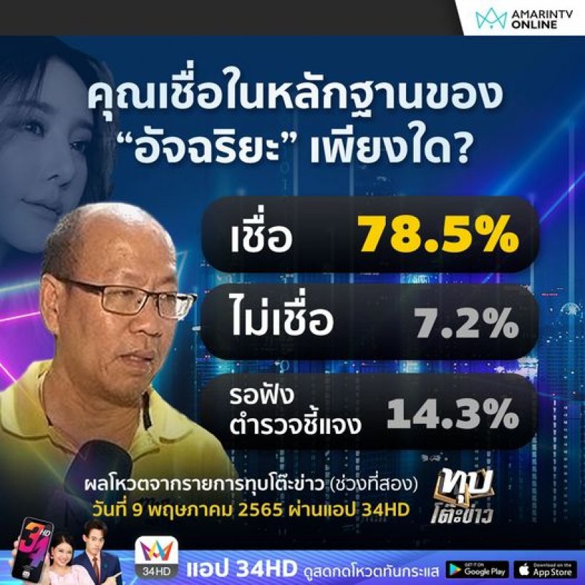 สื่อดังเปิดผลโพล เชื่อหลักฐานของอัจฉริยะแค่ไหนคดีแตงโม? 