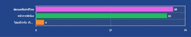 ชาวเน็ตตั้งโพลโหวต!! ฟุตบอลทีมชาติไทย VS หน้ากากนักร้อง ดูอะไรดี?