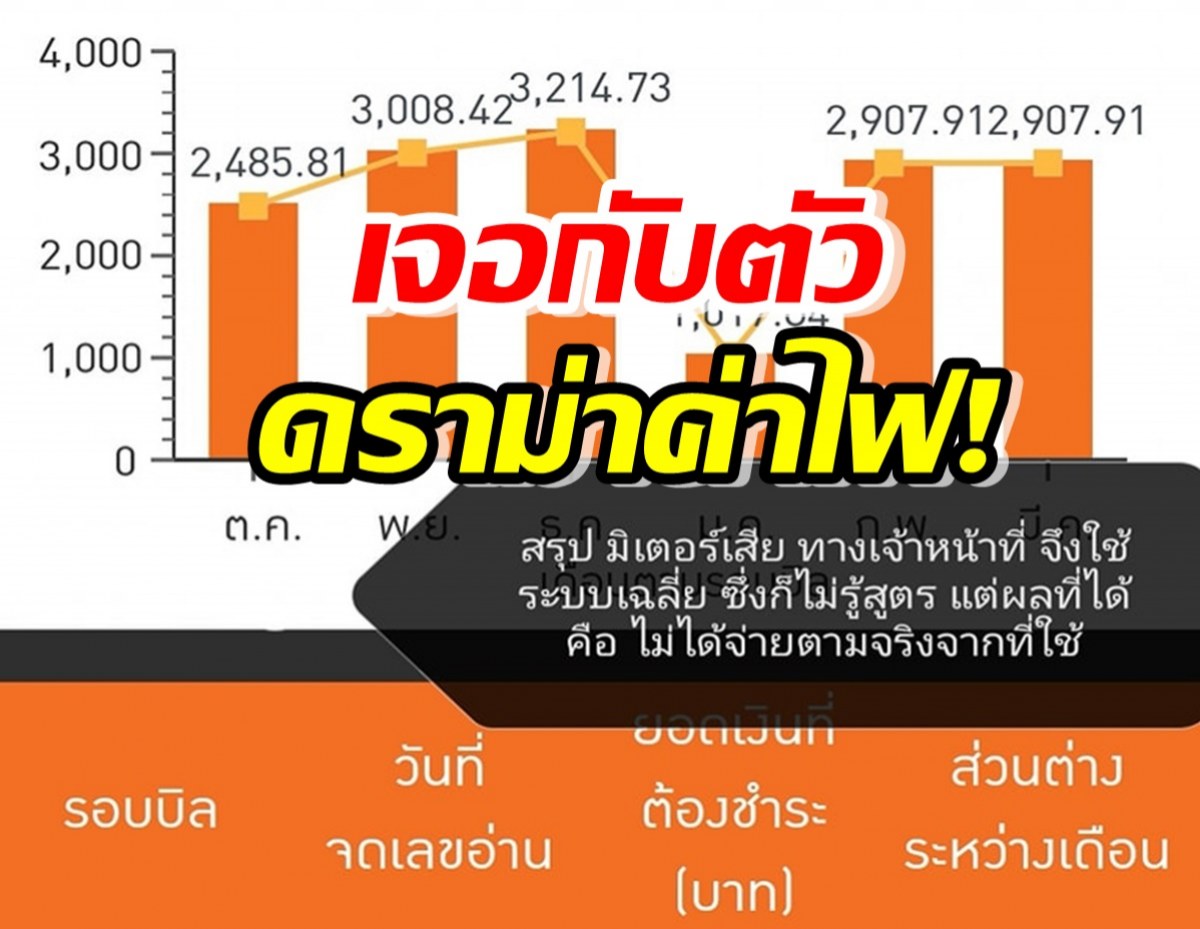 เพจดังเจอเอง ไม่อยู่บ้าน2 เดือน มิเตอร์เสีย แต่ยอดค่าไฟเพิ่ม