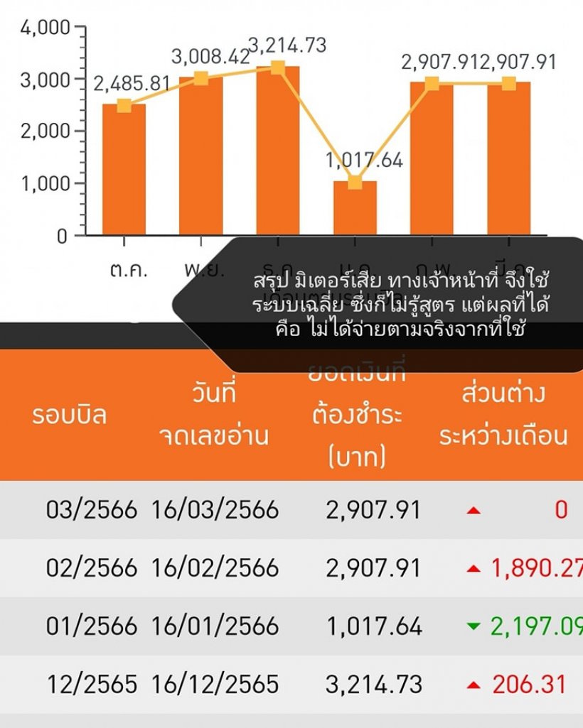 เพจดังเจอเอง ไม่อยู่บ้าน2 เดือน มิเตอร์เสีย แต่ยอดค่าไฟเพิ่ม