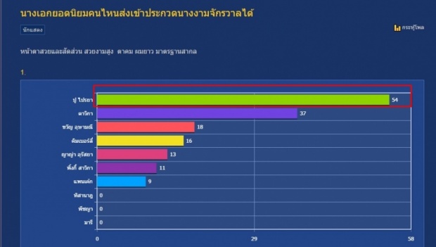 นางเอกไทยคนนี้! คนไทยโหวต ส่งประกวดนางงามได้มงแน่นอน!!